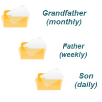 Grandfather-father-son backup scheme